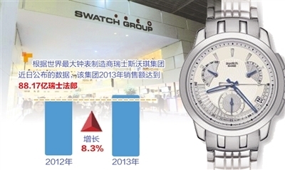 世界最大钟表制造商斯沃琪集团保持强劲销售势头